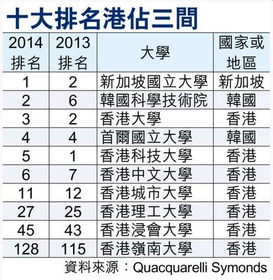 QS亞洲大學排名 香港失榜首